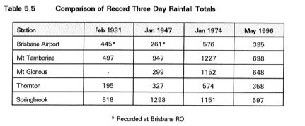 May 1996 Flood: record rainfalls